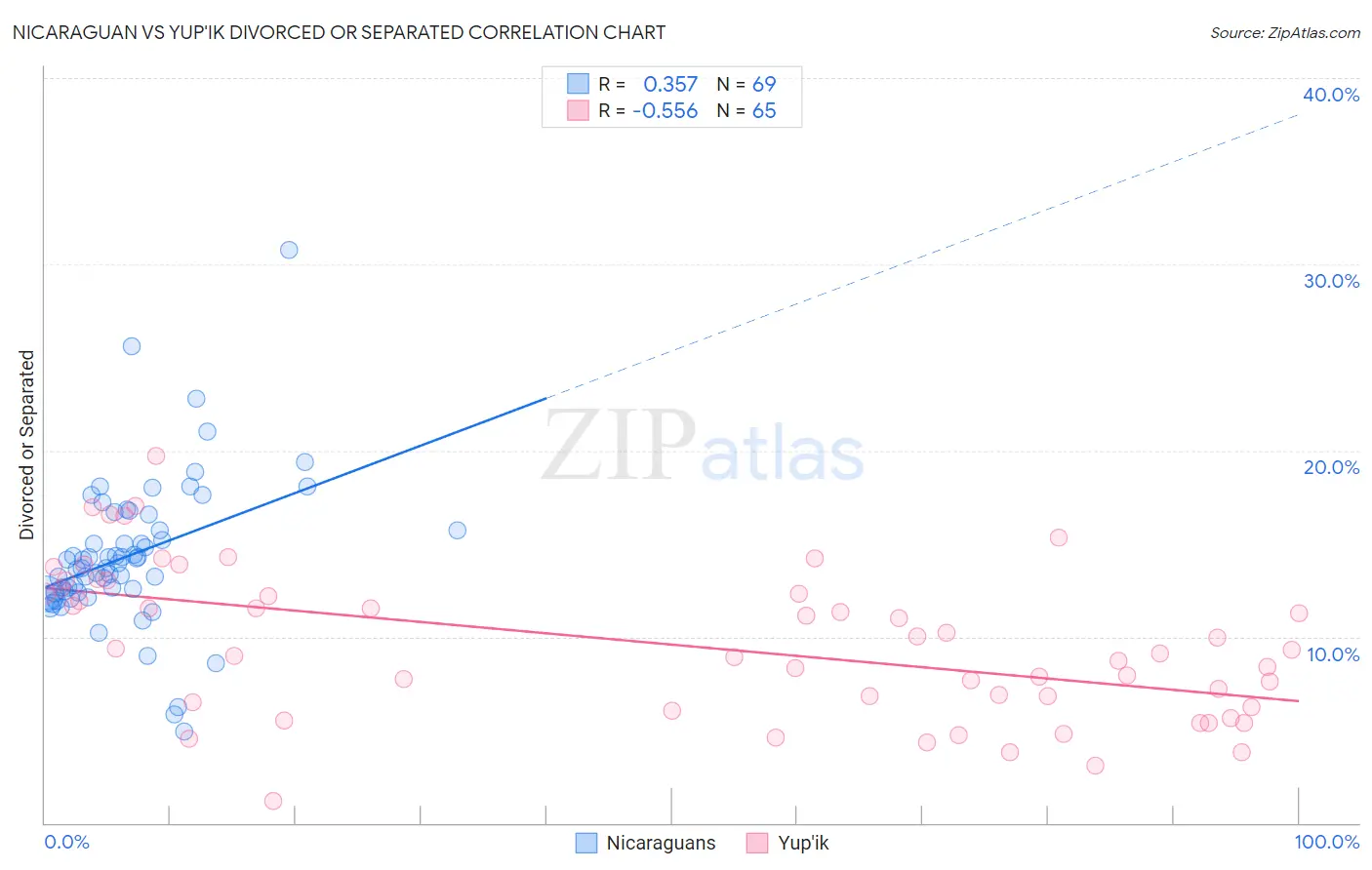 Nicaraguan vs Yup'ik Divorced or Separated