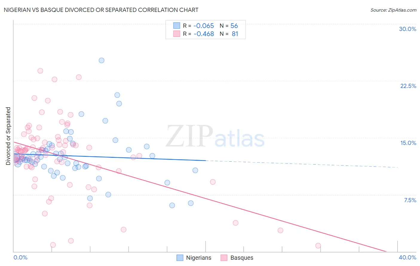 Nigerian vs Basque Divorced or Separated
