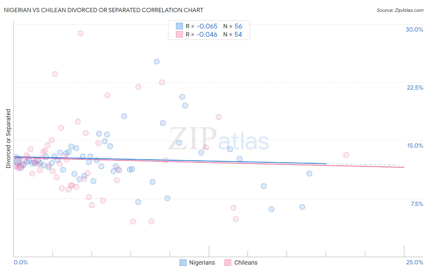 Nigerian vs Chilean Divorced or Separated