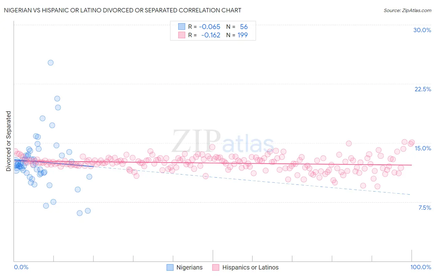 Nigerian vs Hispanic or Latino Divorced or Separated