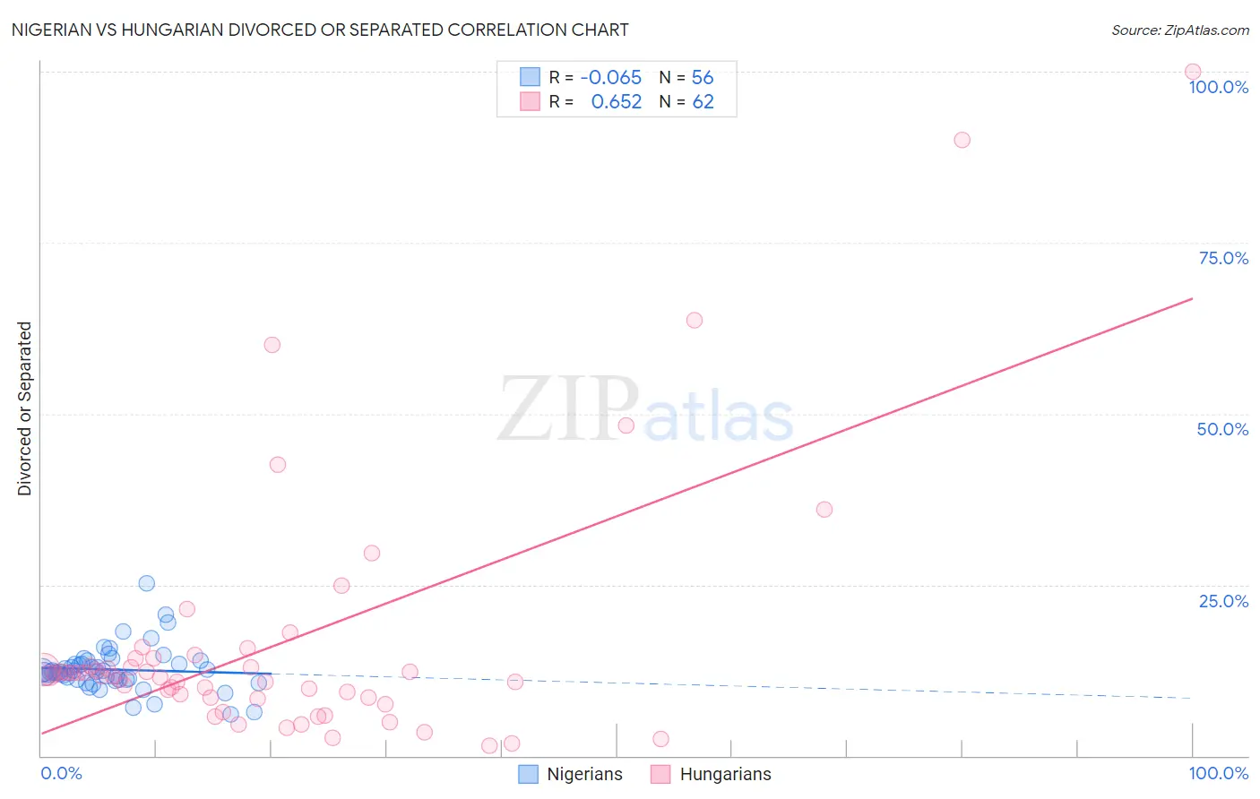 Nigerian vs Hungarian Divorced or Separated