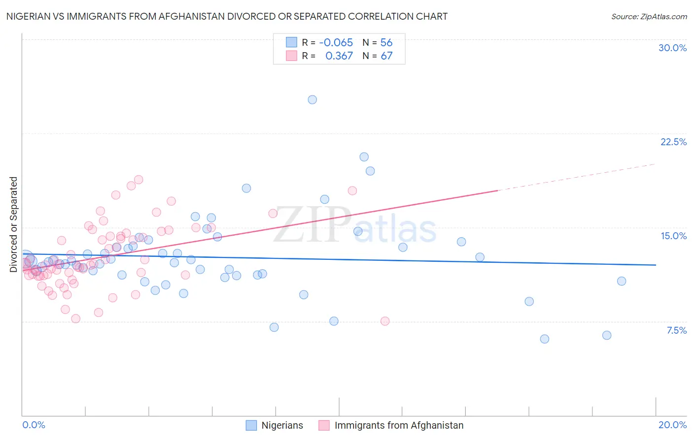 Nigerian vs Immigrants from Afghanistan Divorced or Separated