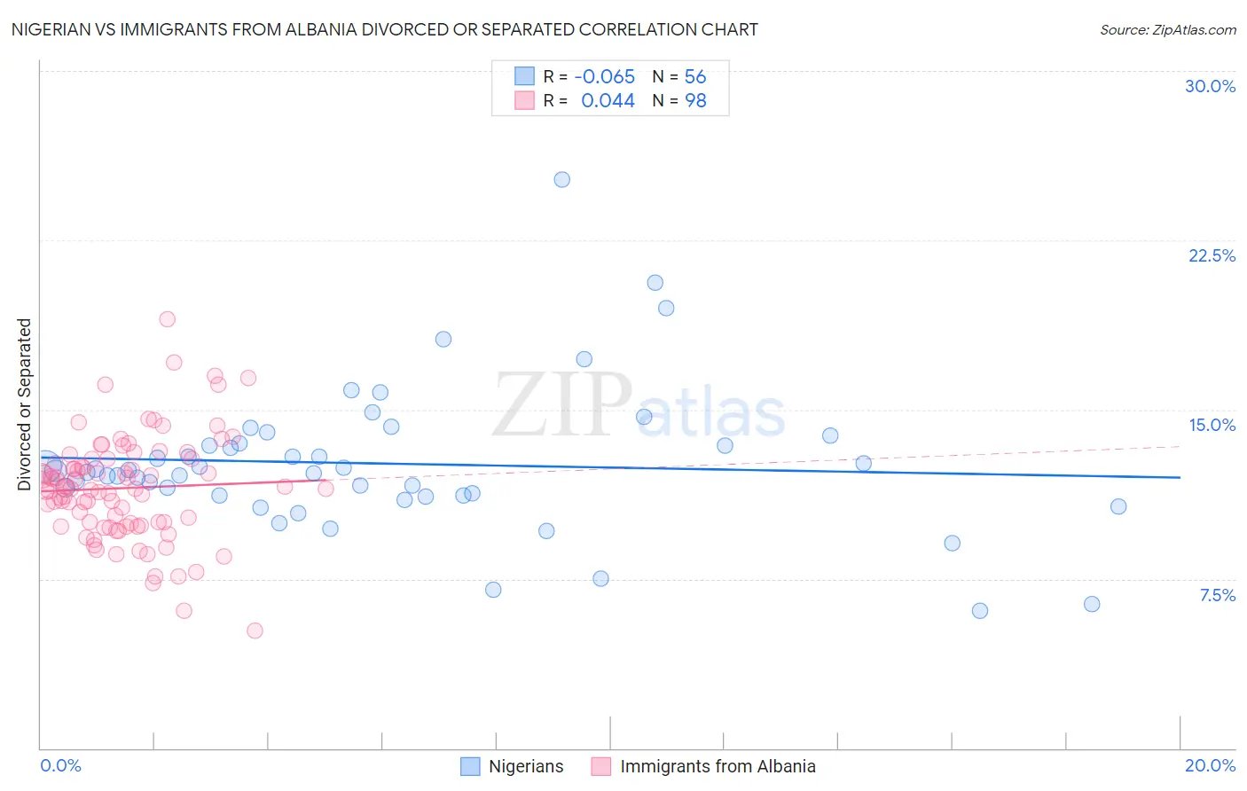 Nigerian vs Immigrants from Albania Divorced or Separated