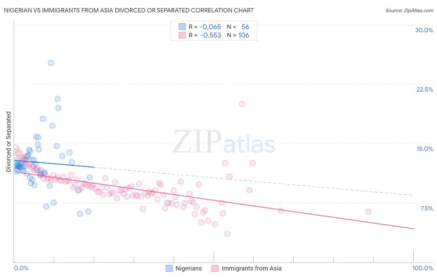 Nigerian vs Immigrants from Asia Divorced or Separated