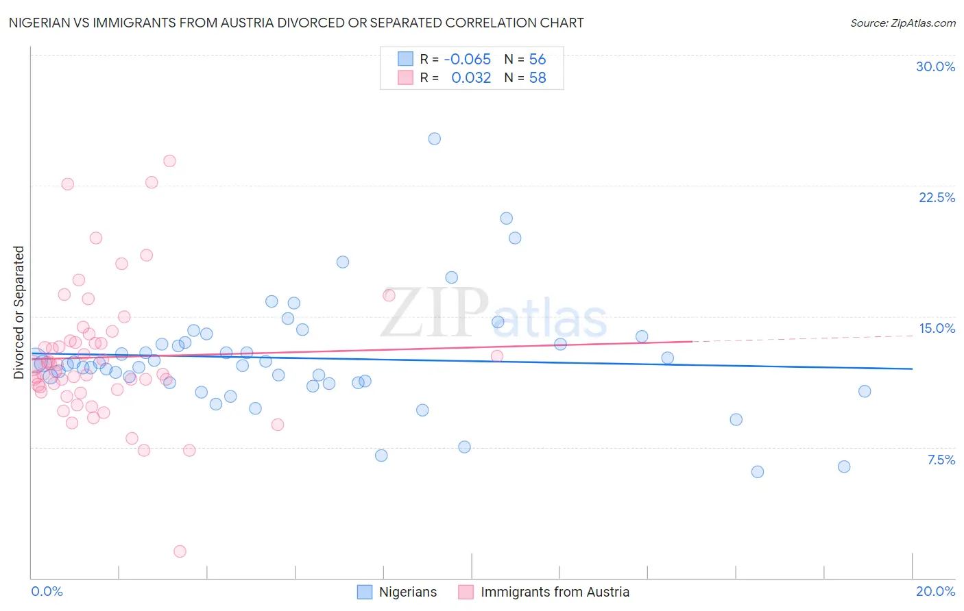 Nigerian vs Immigrants from Austria Divorced or Separated