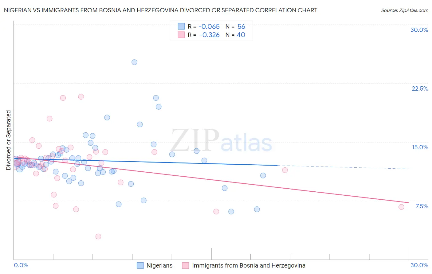 Nigerian vs Immigrants from Bosnia and Herzegovina Divorced or Separated
