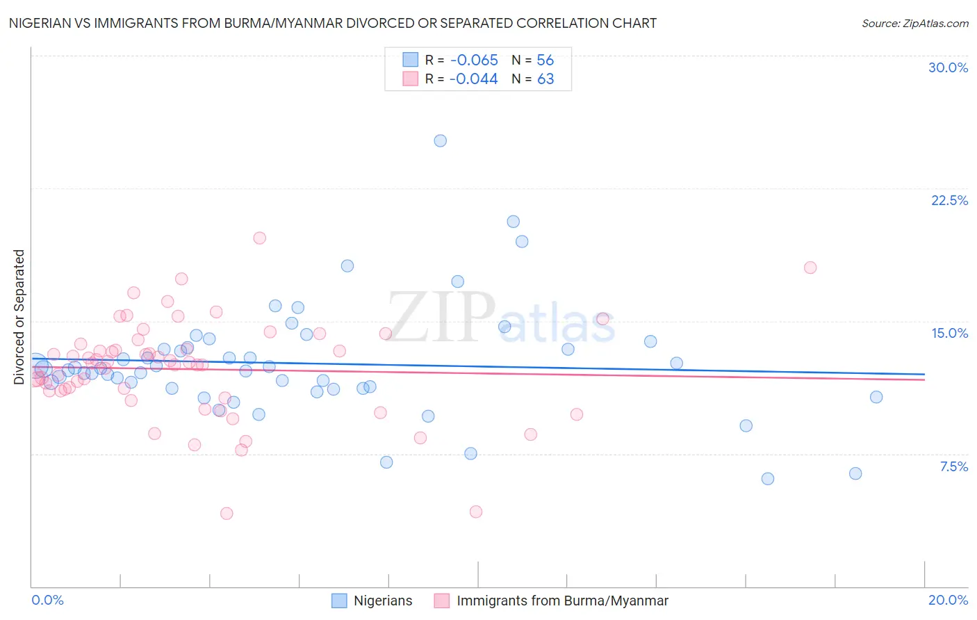 Nigerian vs Immigrants from Burma/Myanmar Divorced or Separated