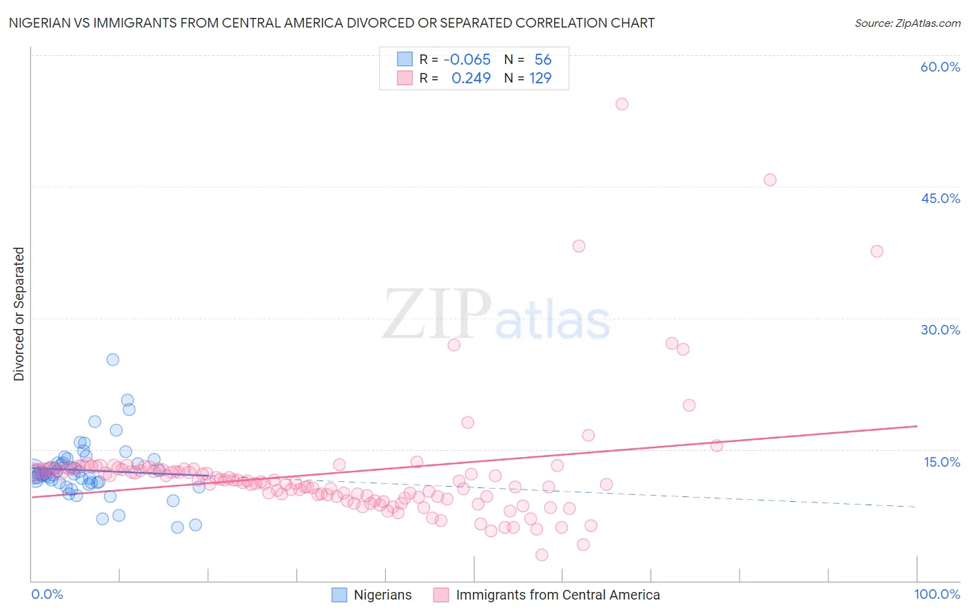Nigerian vs Immigrants from Central America Divorced or Separated