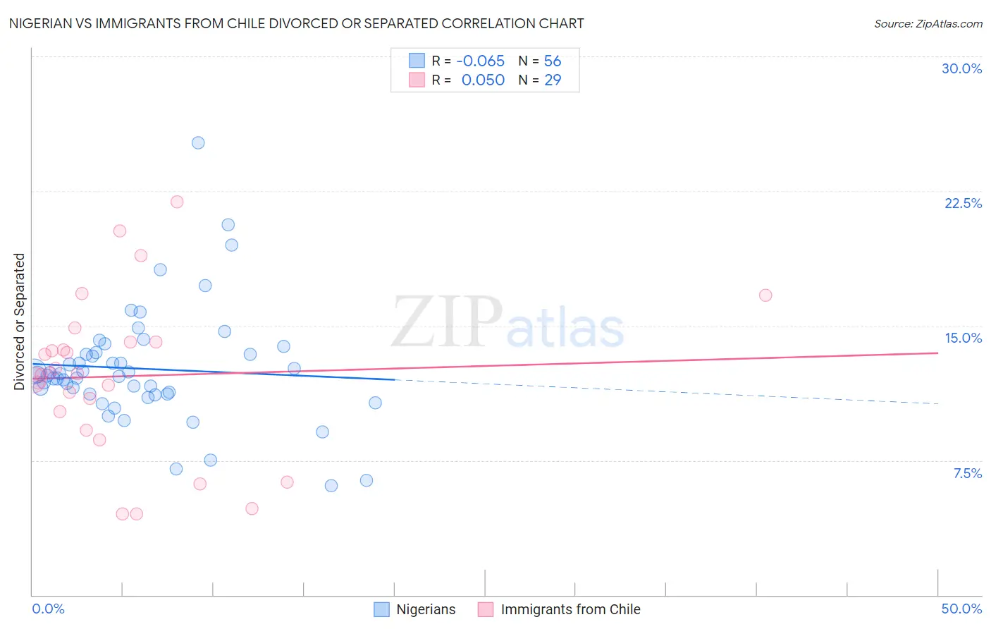 Nigerian vs Immigrants from Chile Divorced or Separated