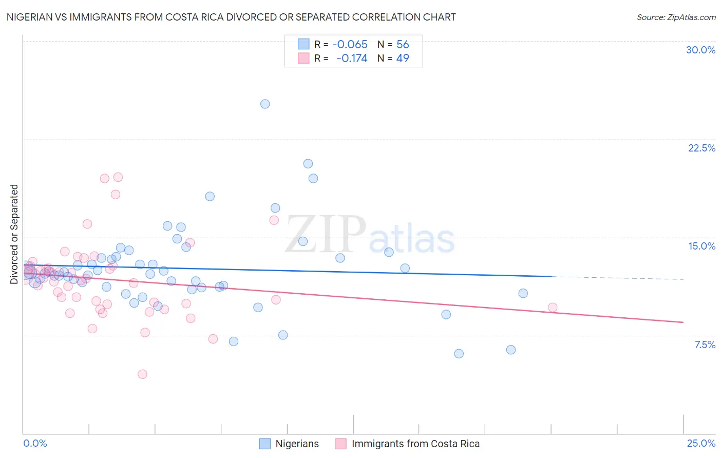 Nigerian vs Immigrants from Costa Rica Divorced or Separated