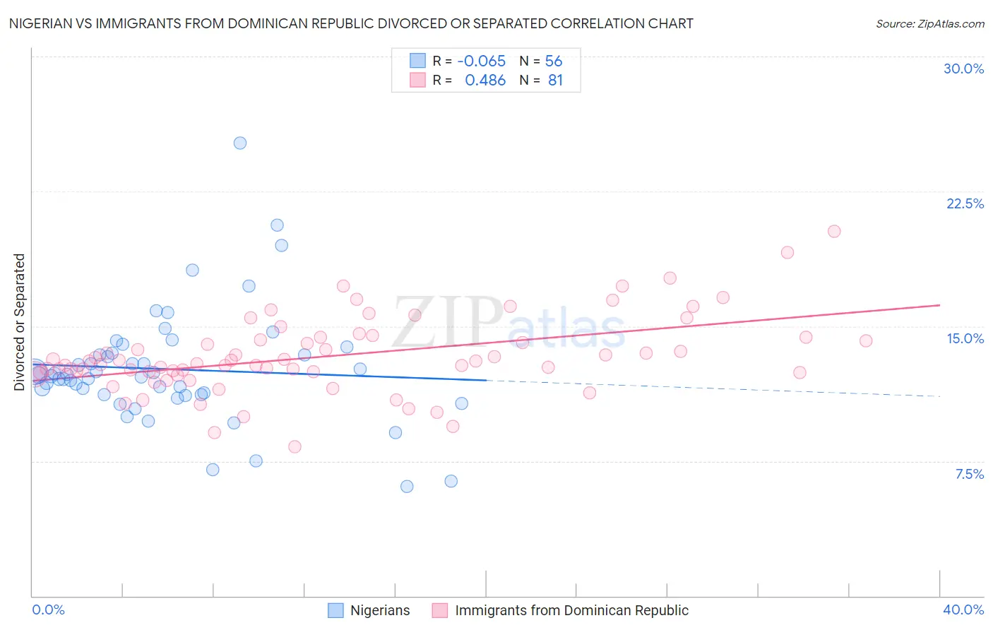 Nigerian vs Immigrants from Dominican Republic Divorced or Separated
