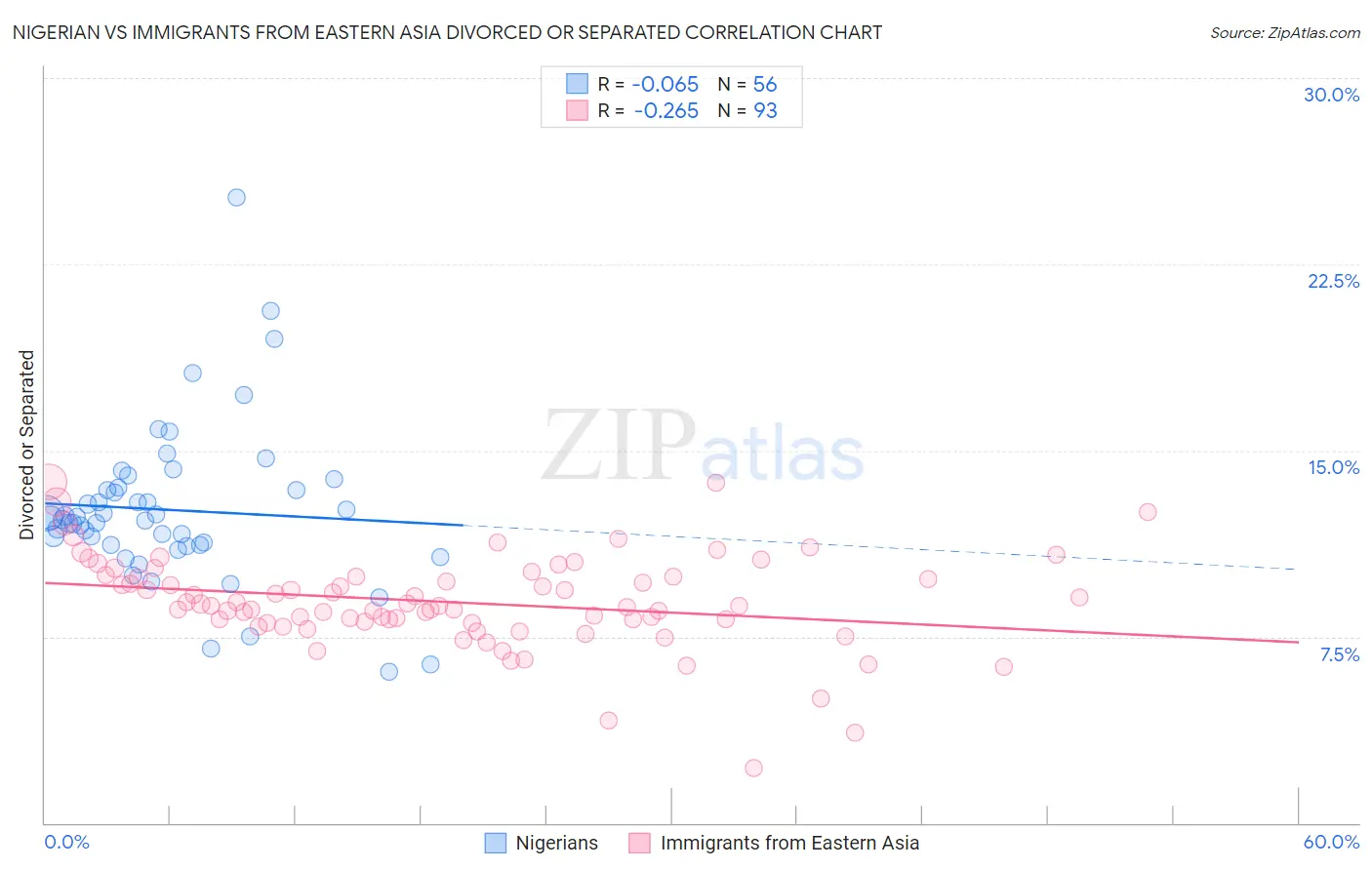 Nigerian vs Immigrants from Eastern Asia Divorced or Separated