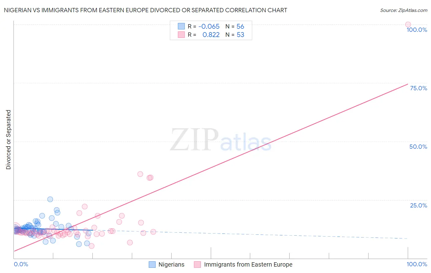 Nigerian vs Immigrants from Eastern Europe Divorced or Separated