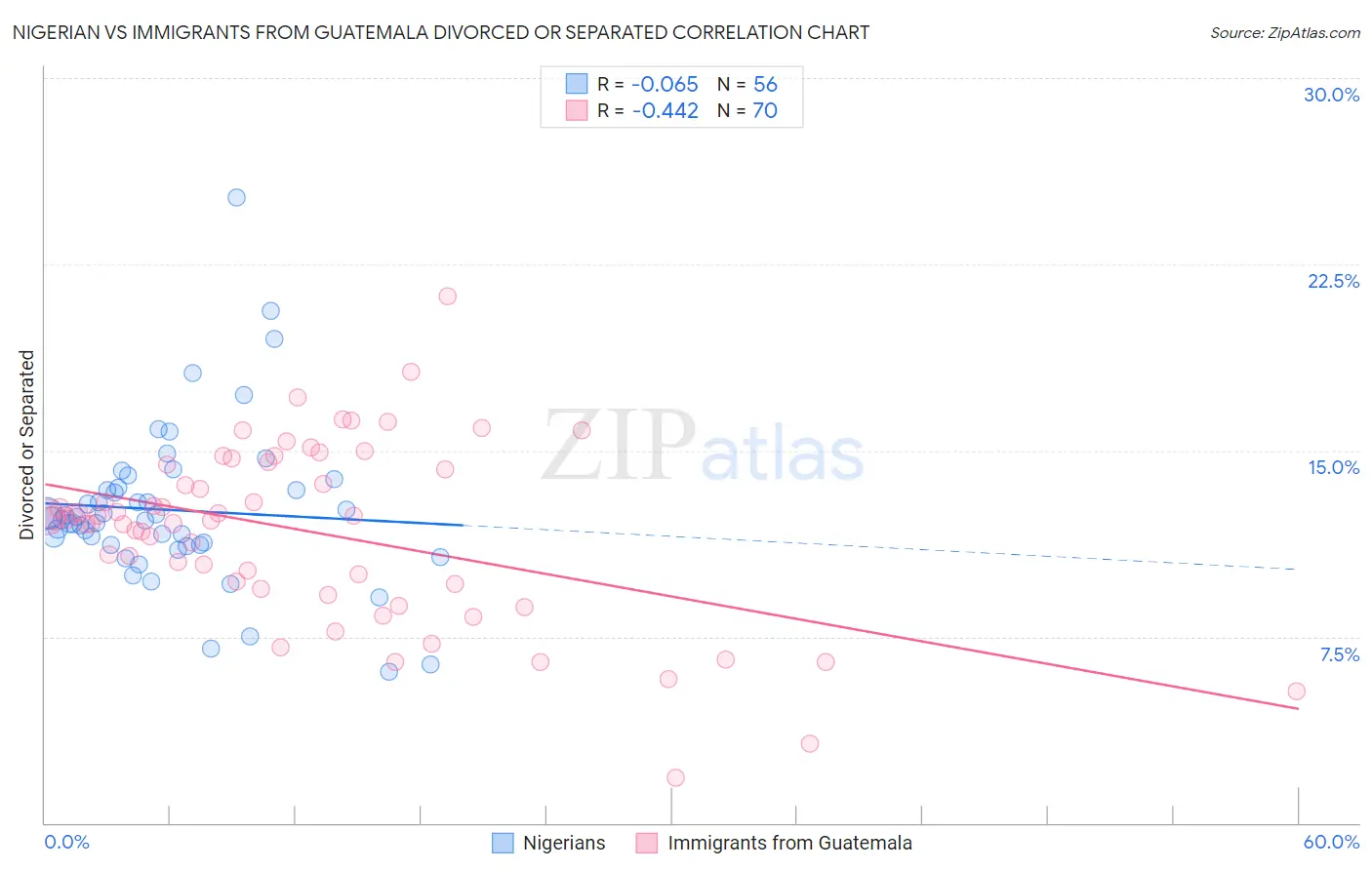 Nigerian vs Immigrants from Guatemala Divorced or Separated