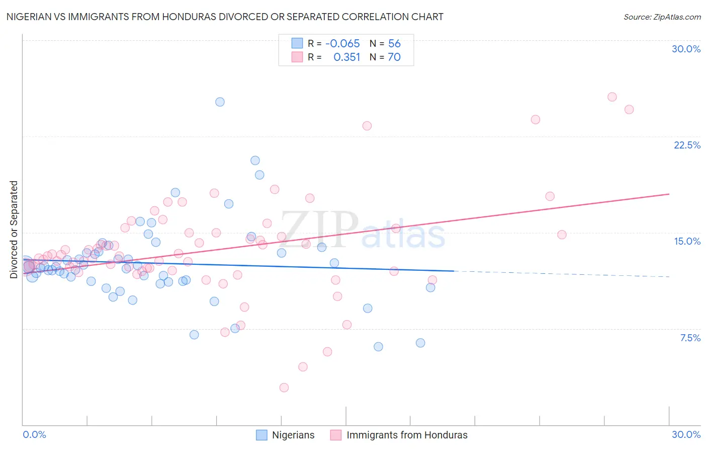 Nigerian vs Immigrants from Honduras Divorced or Separated