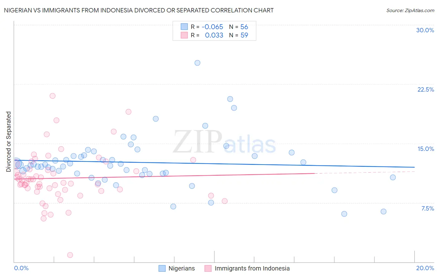 Nigerian vs Immigrants from Indonesia Divorced or Separated