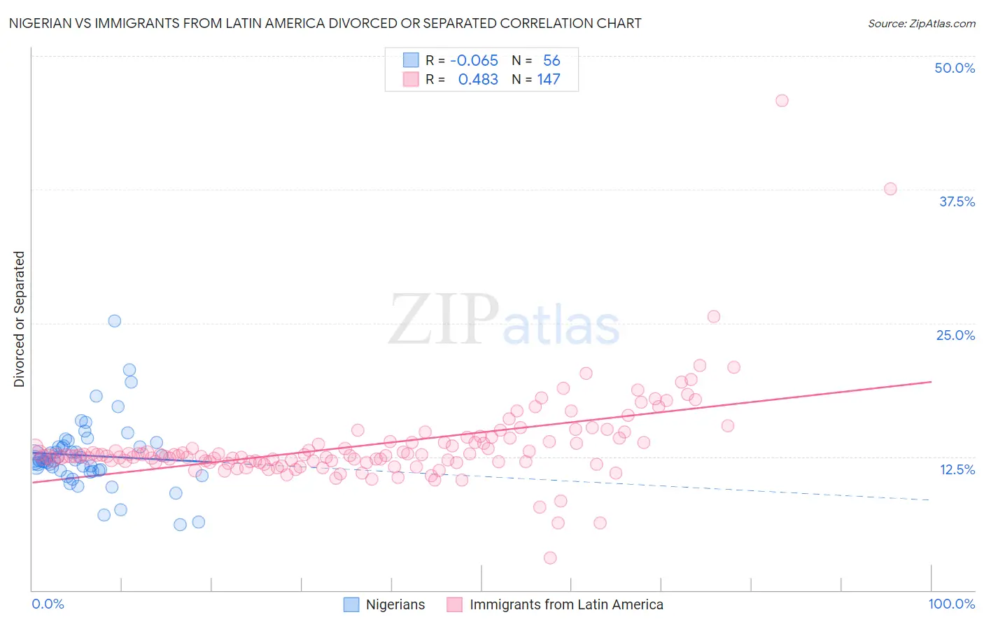 Nigerian vs Immigrants from Latin America Divorced or Separated