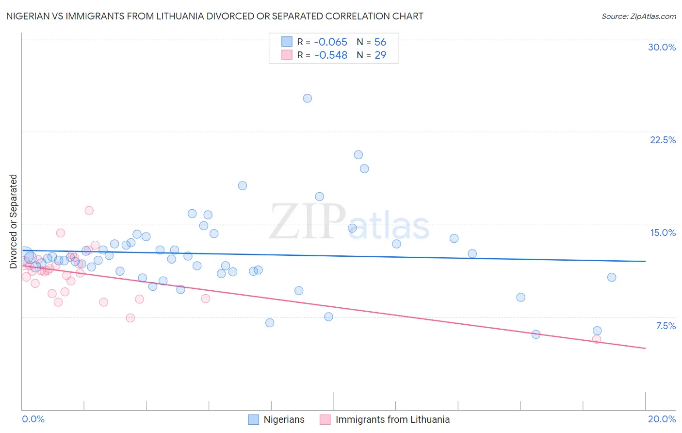 Nigerian vs Immigrants from Lithuania Divorced or Separated