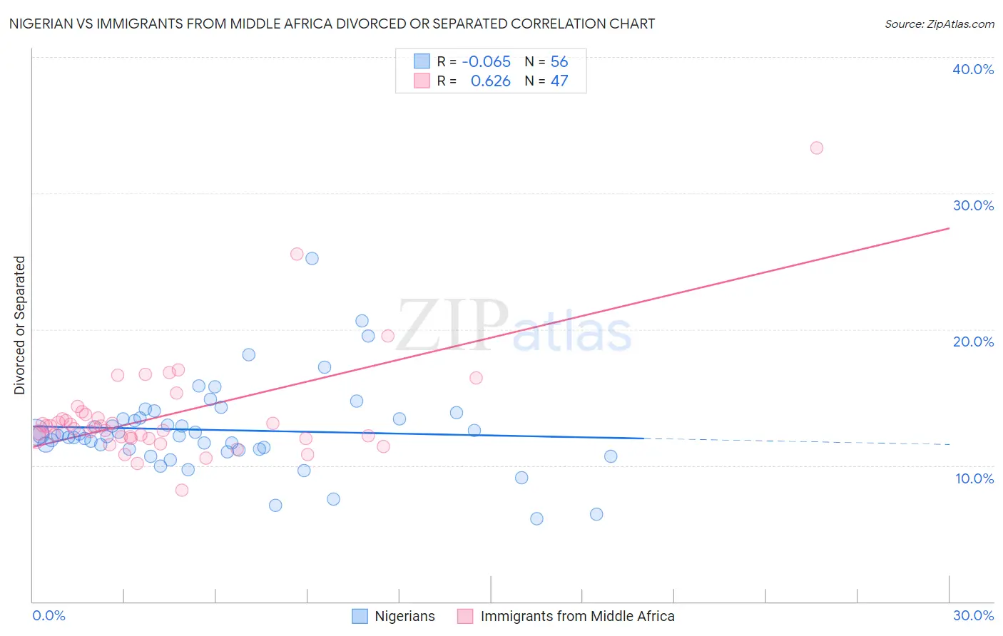 Nigerian vs Immigrants from Middle Africa Divorced or Separated