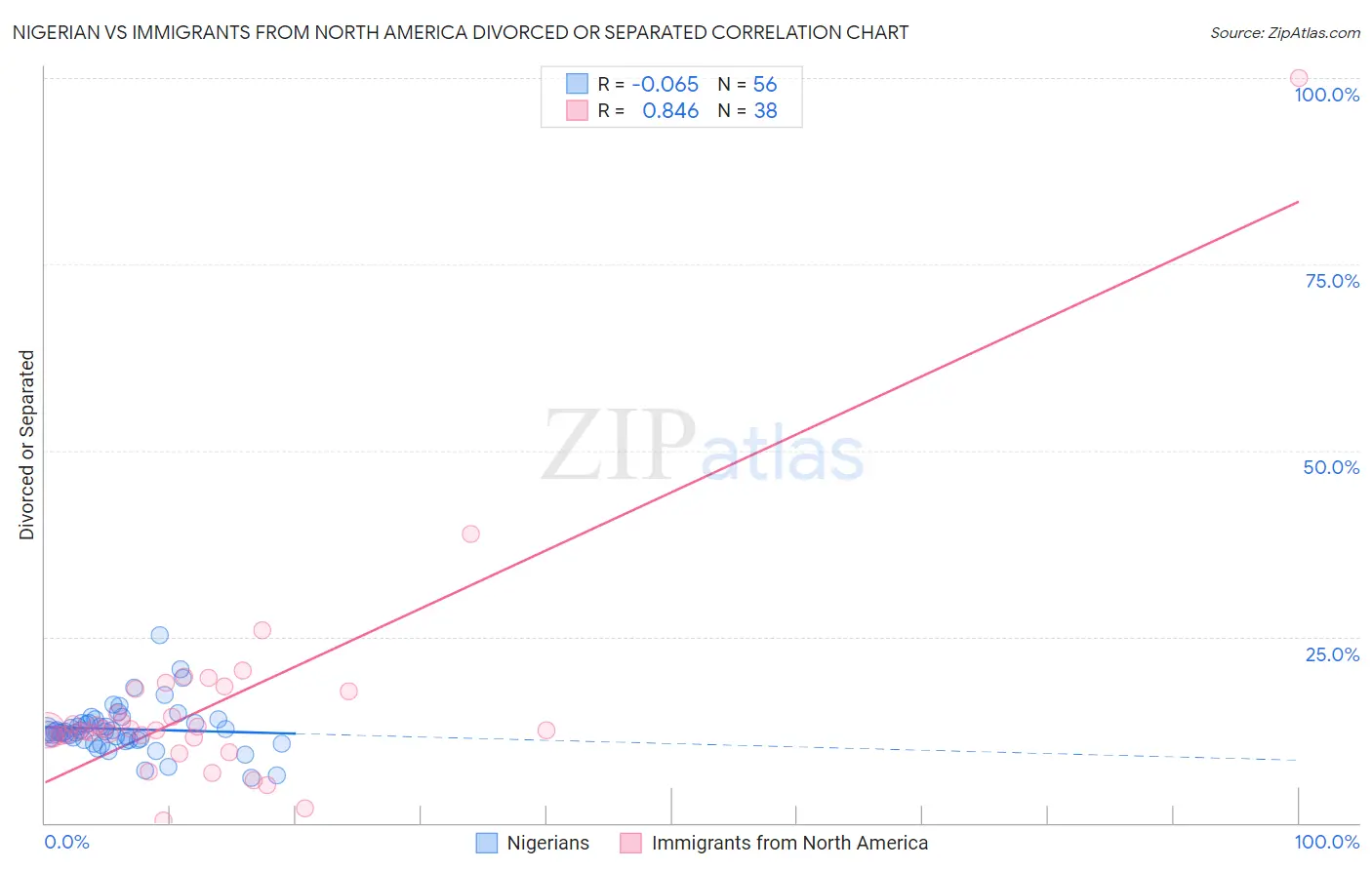 Nigerian vs Immigrants from North America Divorced or Separated
