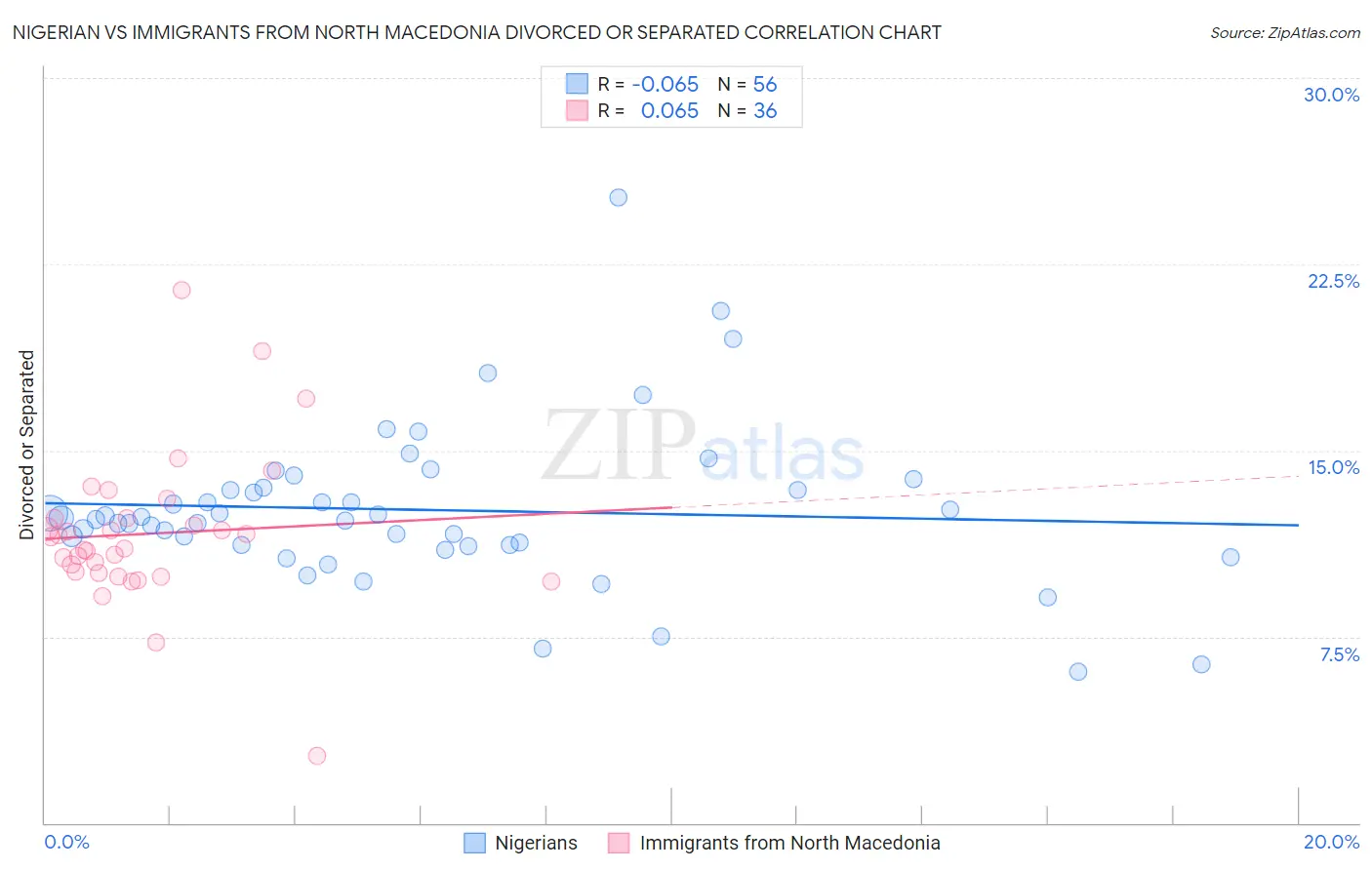 Nigerian vs Immigrants from North Macedonia Divorced or Separated