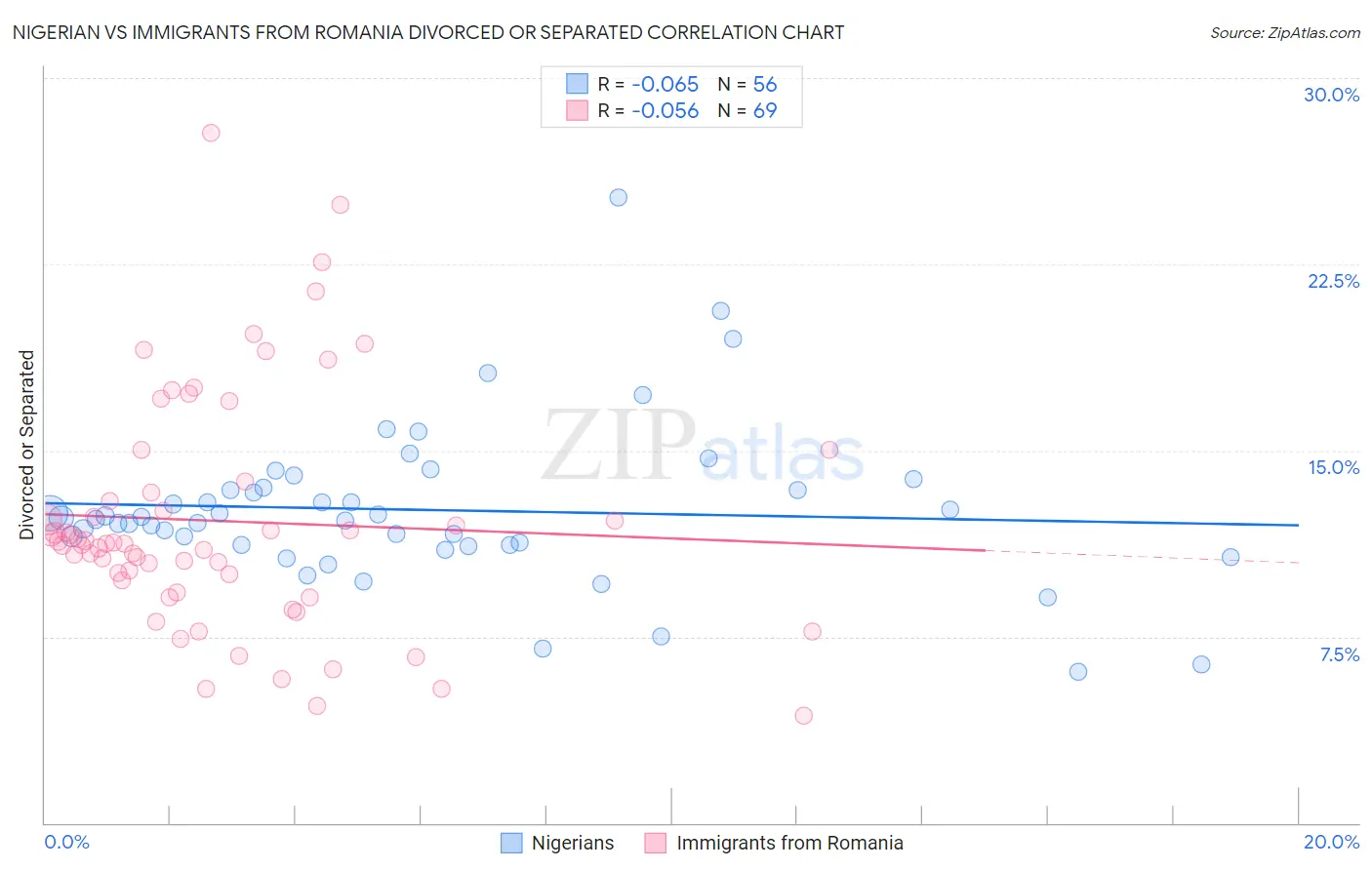 Nigerian vs Immigrants from Romania Divorced or Separated