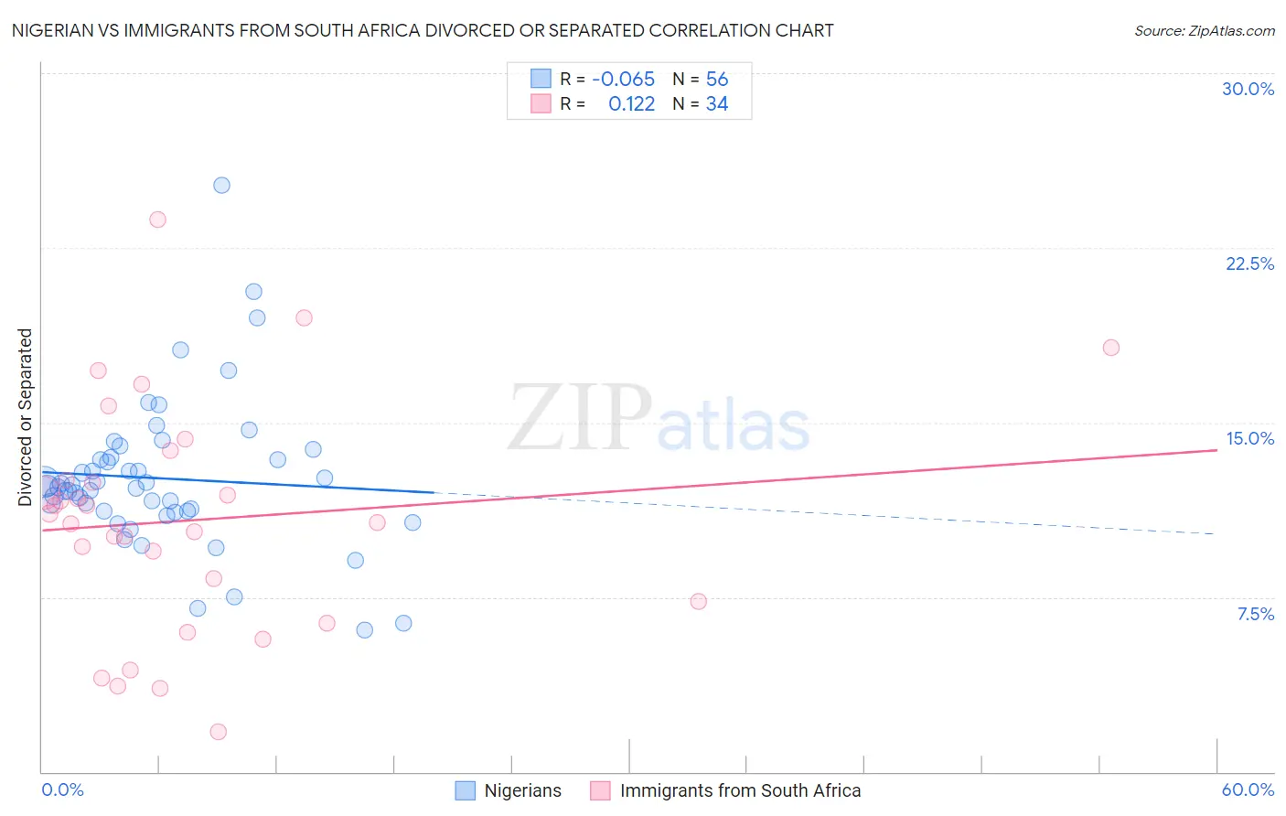 Nigerian vs Immigrants from South Africa Divorced or Separated