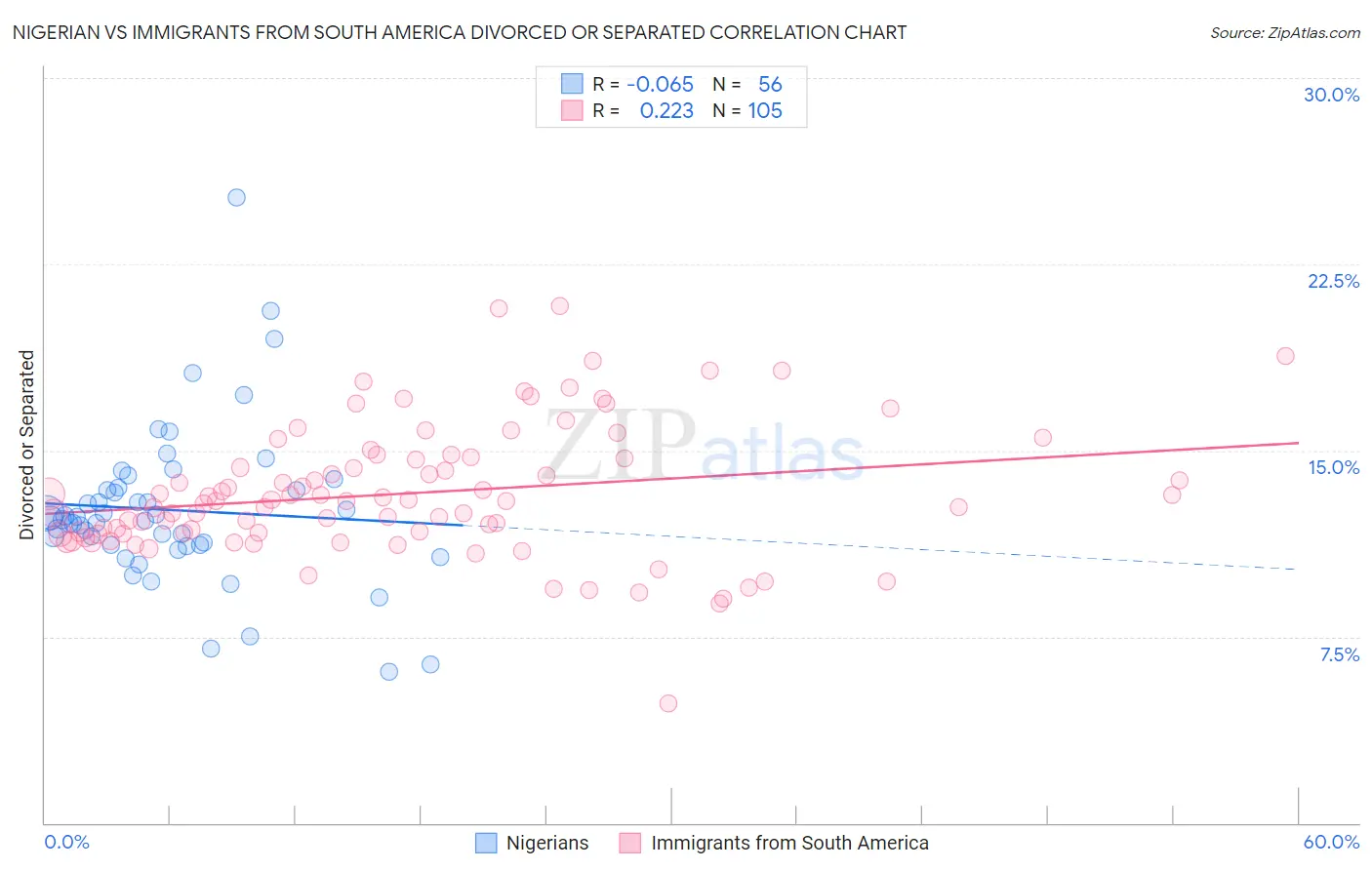 Nigerian vs Immigrants from South America Divorced or Separated