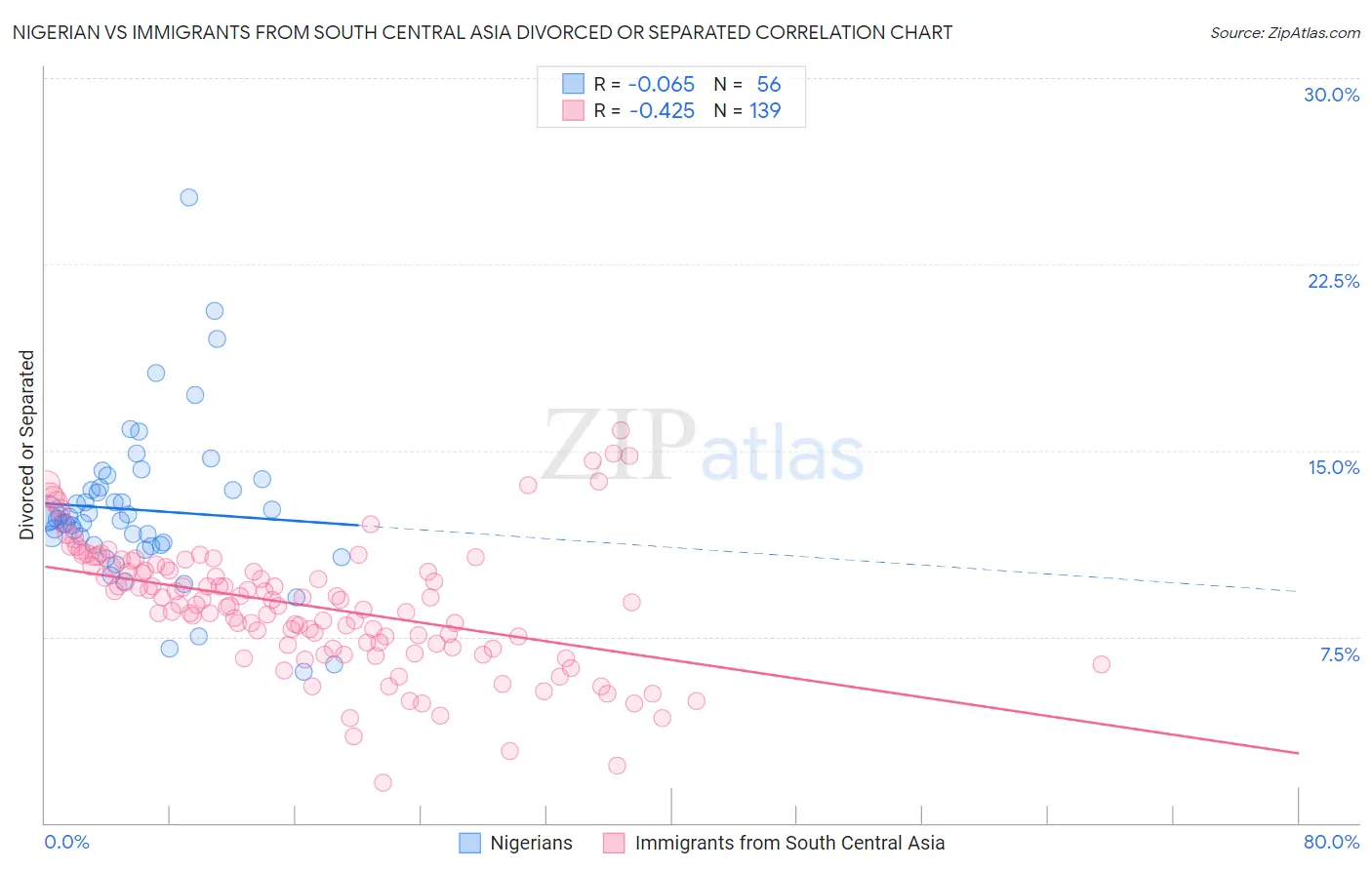 Nigerian vs Immigrants from South Central Asia Divorced or Separated