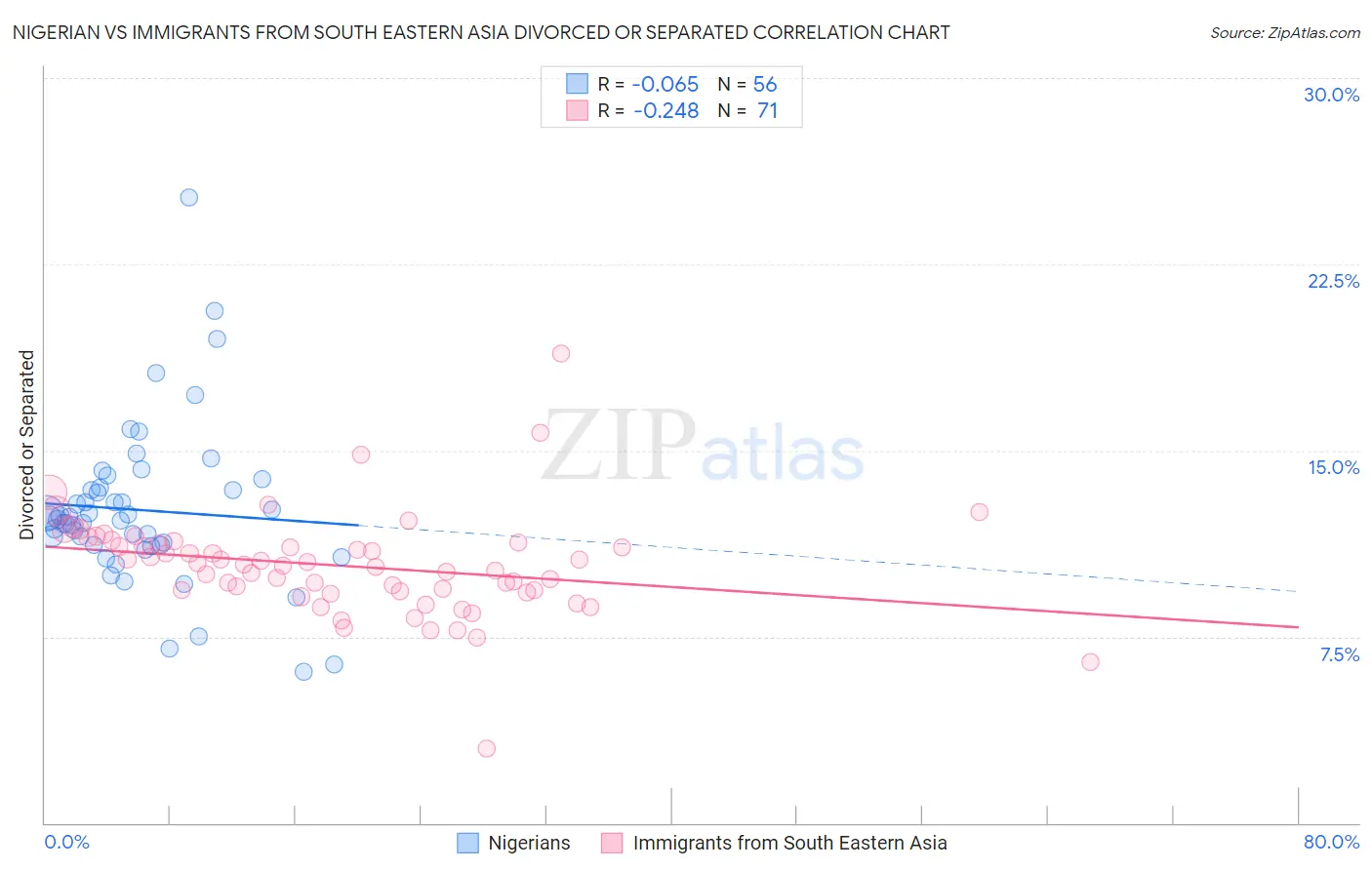 Nigerian vs Immigrants from South Eastern Asia Divorced or Separated