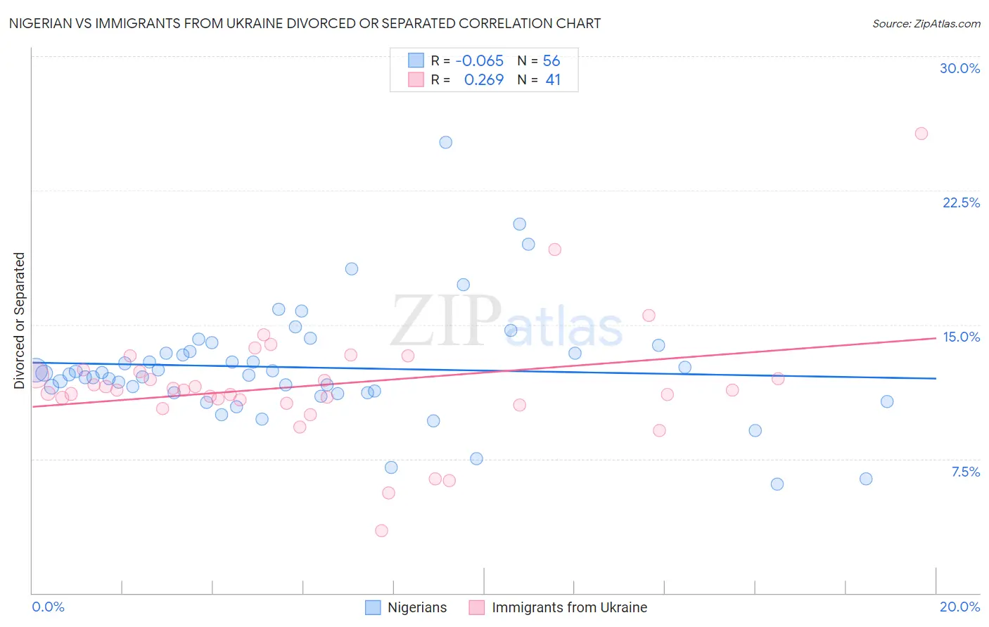Nigerian vs Immigrants from Ukraine Divorced or Separated