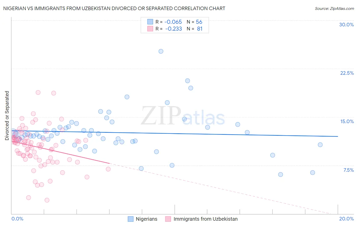 Nigerian vs Immigrants from Uzbekistan Divorced or Separated
