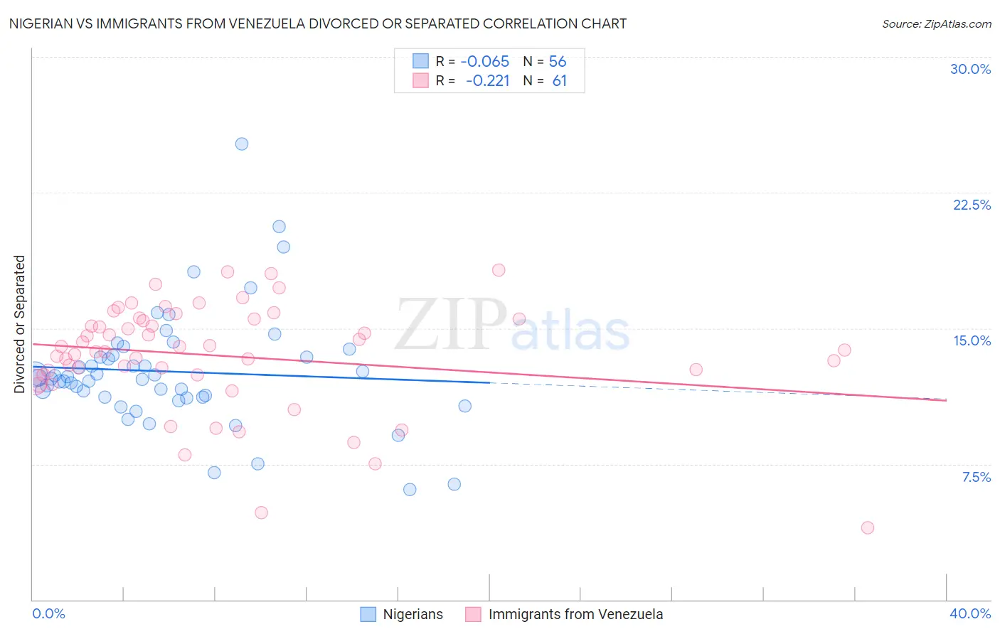 Nigerian vs Immigrants from Venezuela Divorced or Separated