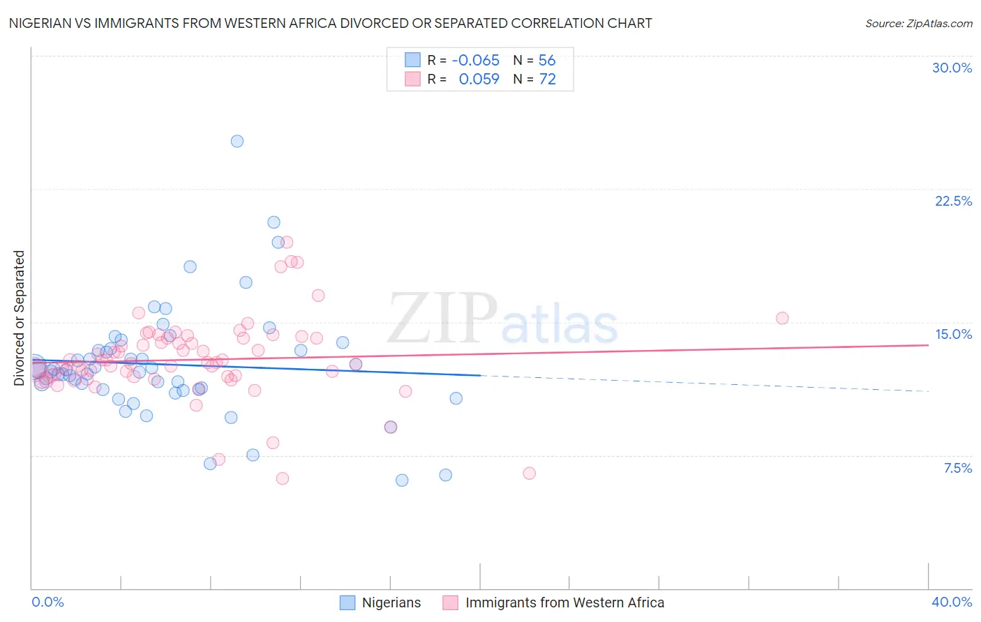 Nigerian vs Immigrants from Western Africa Divorced or Separated