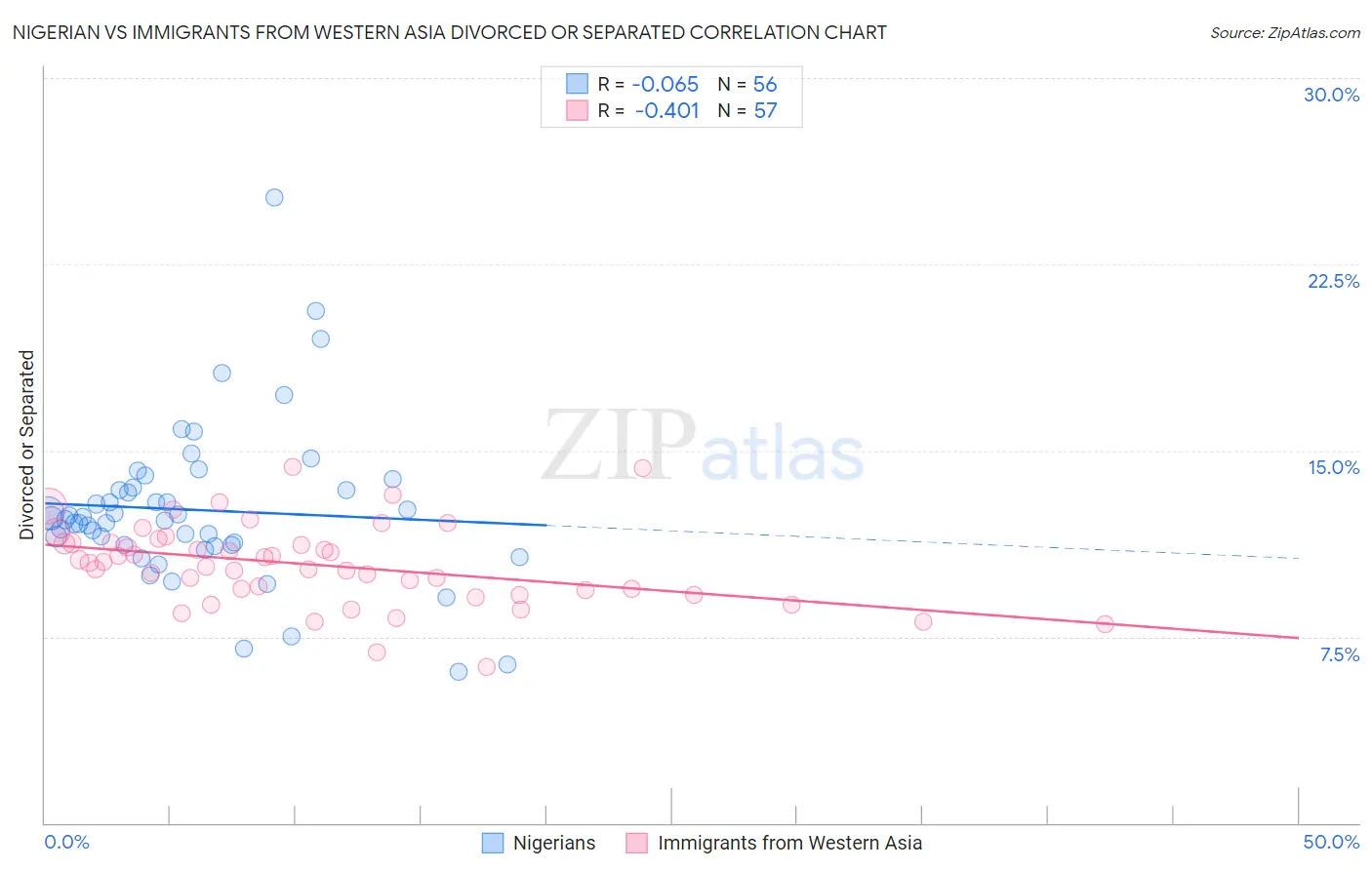 Nigerian vs Immigrants from Western Asia Divorced or Separated