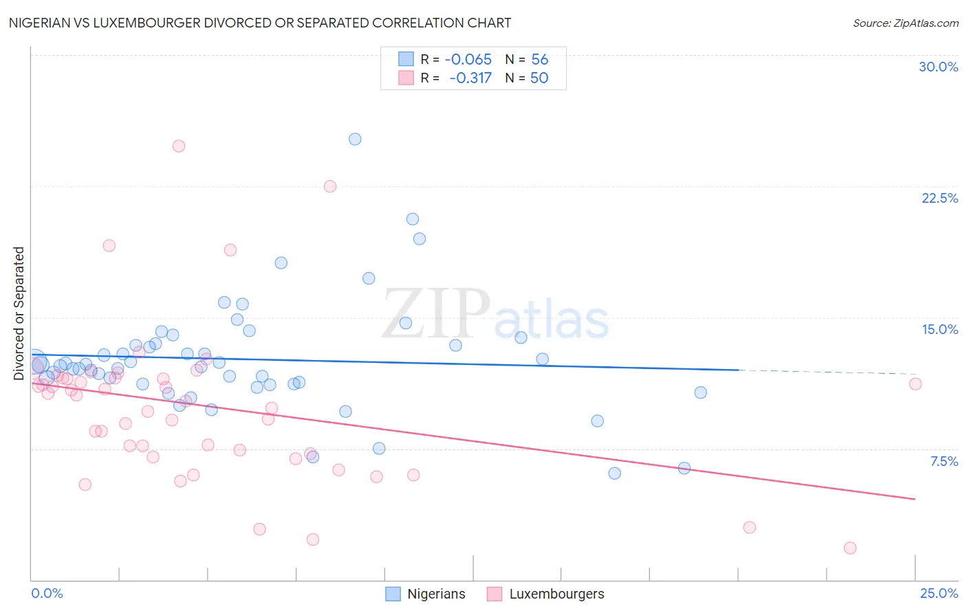 Nigerian vs Luxembourger Divorced or Separated