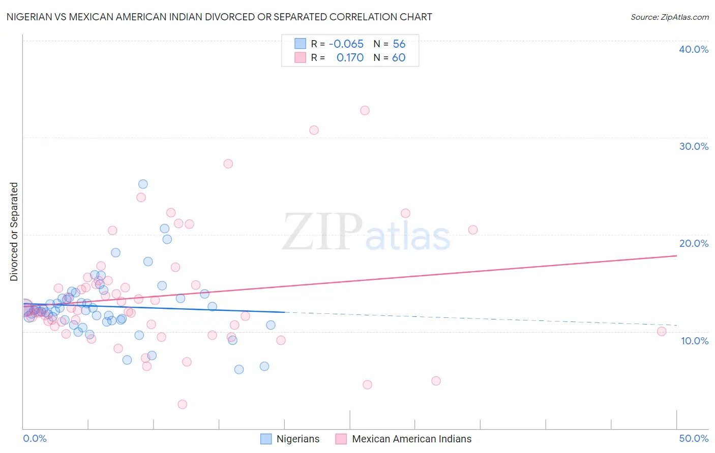 Nigerian vs Mexican American Indian Divorced or Separated