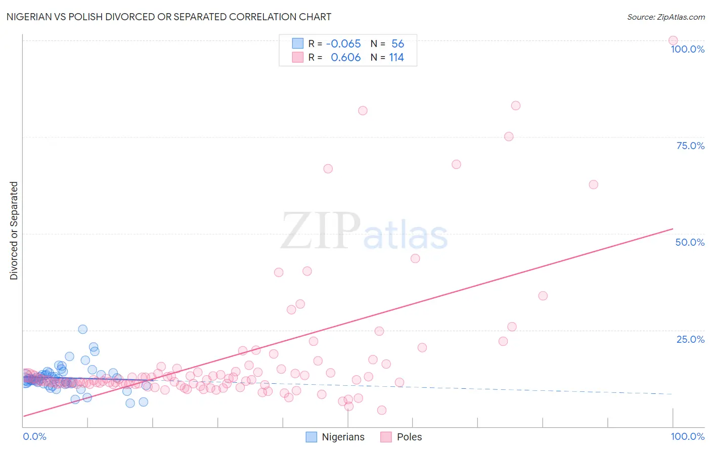 Nigerian vs Polish Divorced or Separated
