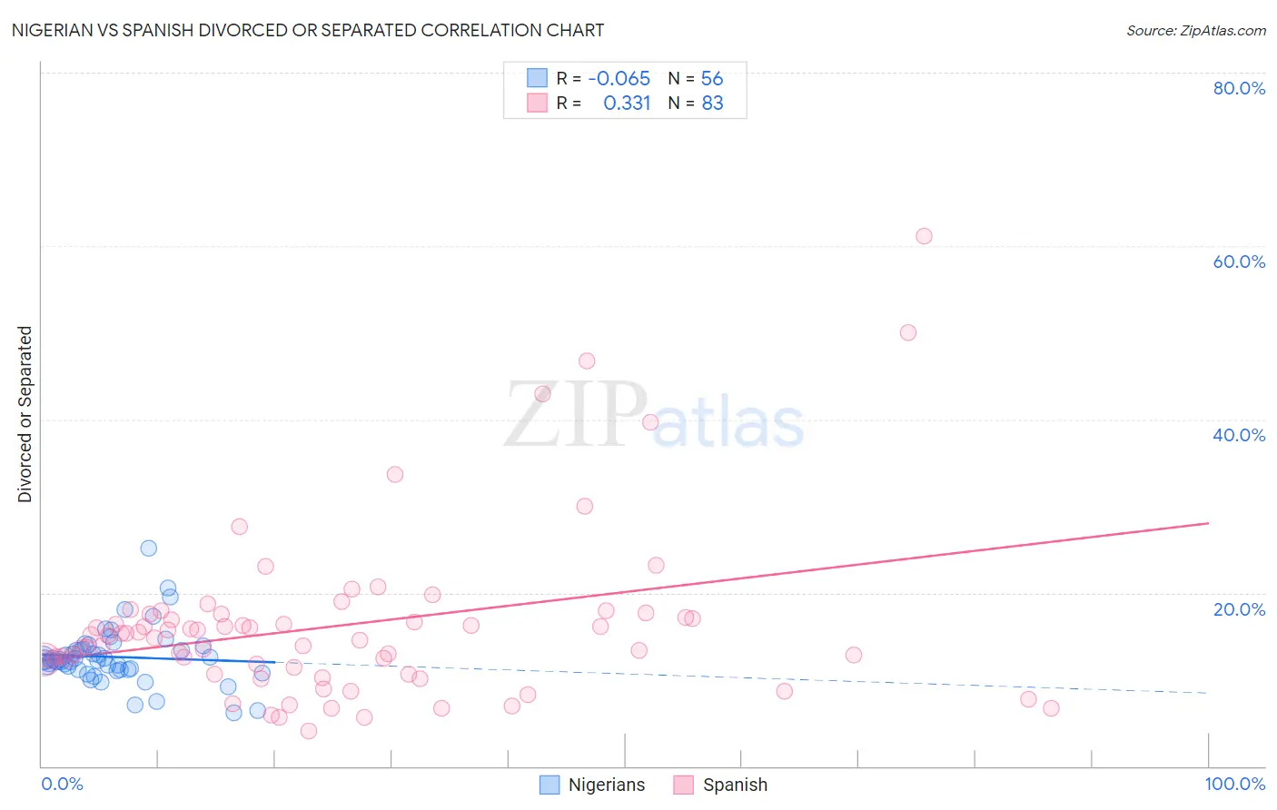 Nigerian vs Spanish Divorced or Separated