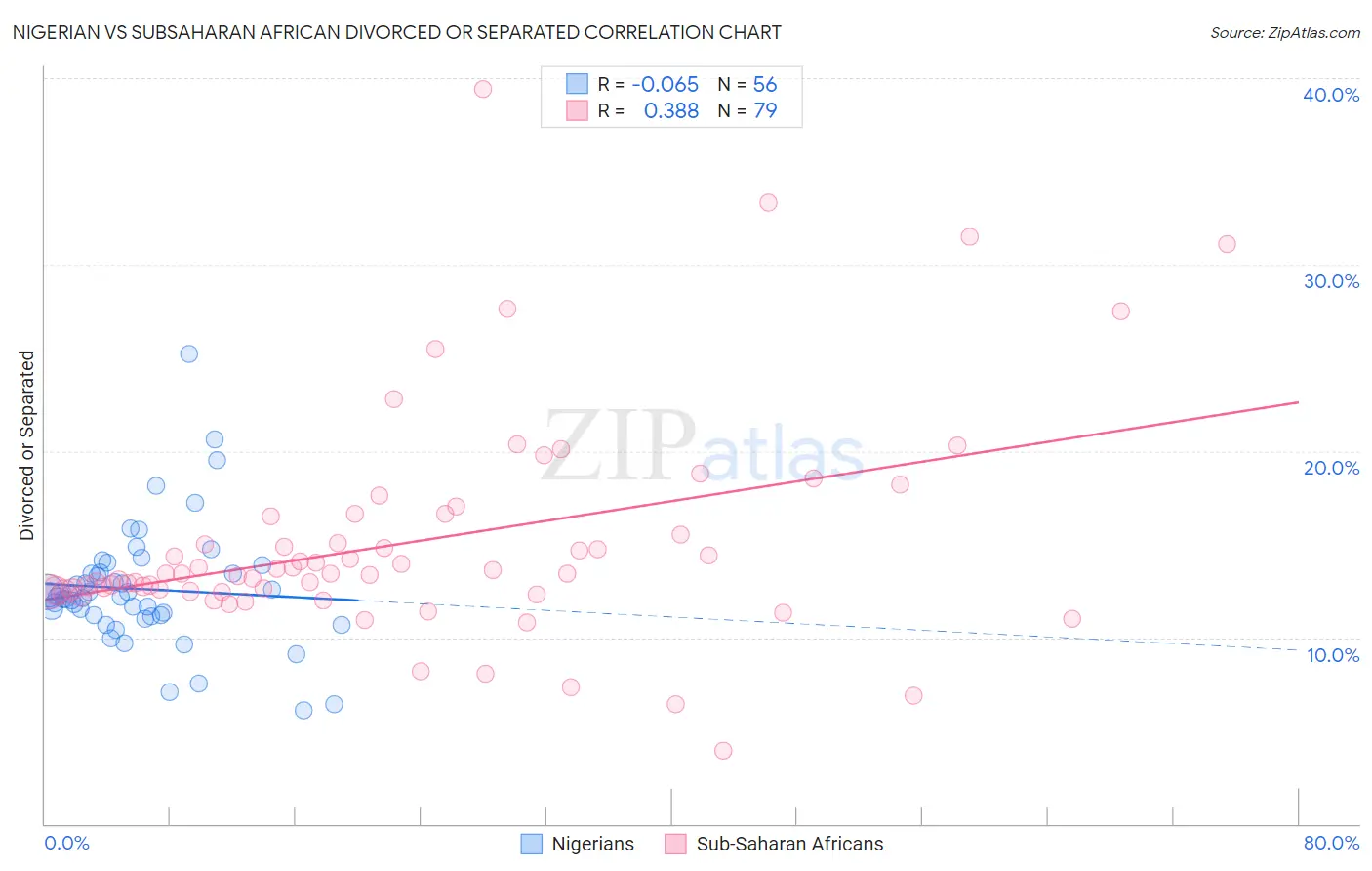 Nigerian vs Subsaharan African Divorced or Separated