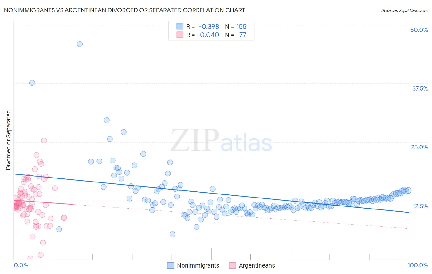 Nonimmigrants vs Argentinean Divorced or Separated