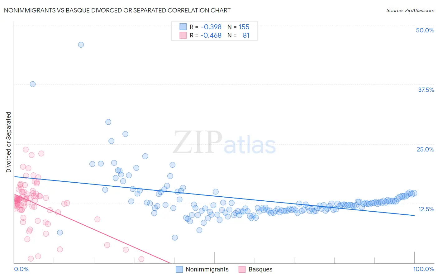 Nonimmigrants vs Basque Divorced or Separated