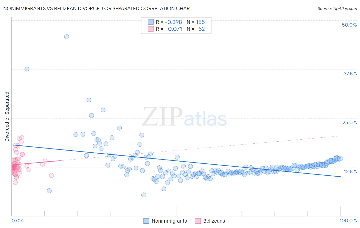 Nonimmigrants vs Belizean Divorced or Separated