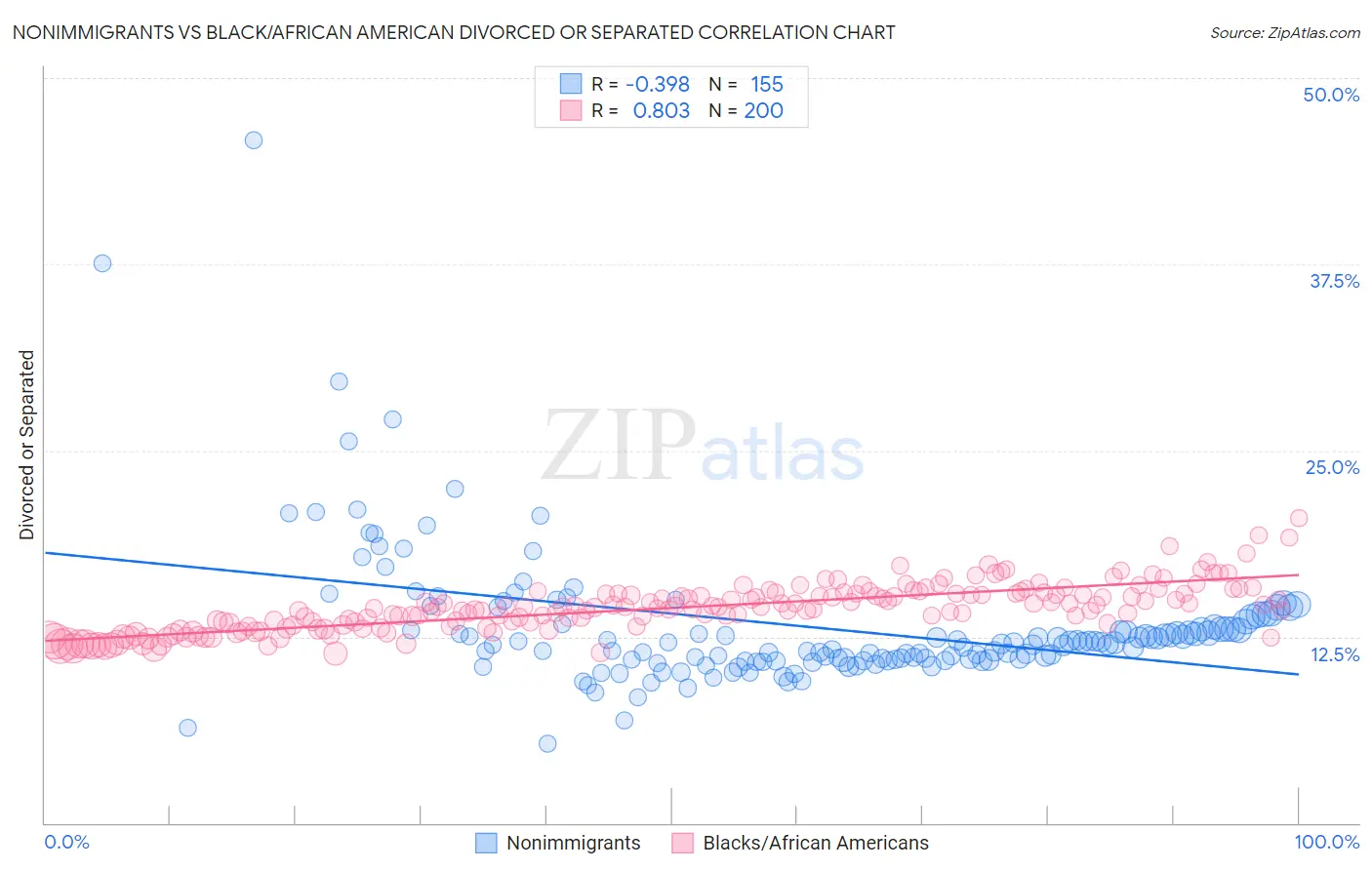 Nonimmigrants vs Black/African American Divorced or Separated