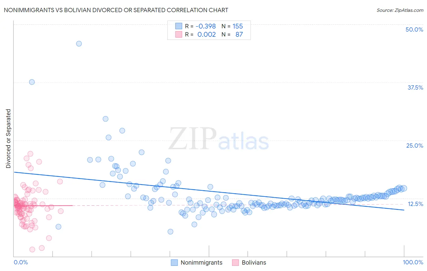 Nonimmigrants vs Bolivian Divorced or Separated