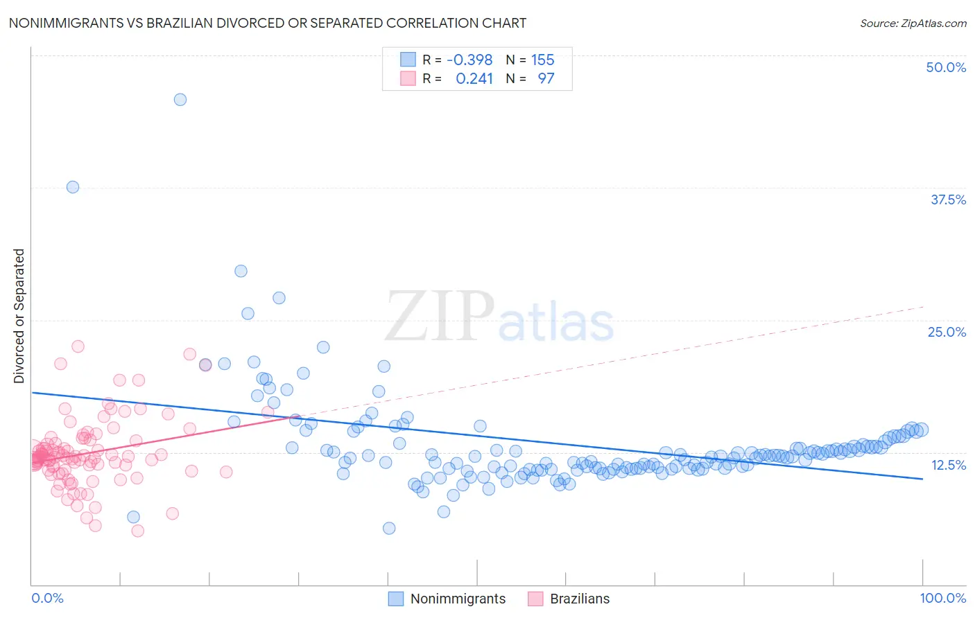 Nonimmigrants vs Brazilian Divorced or Separated