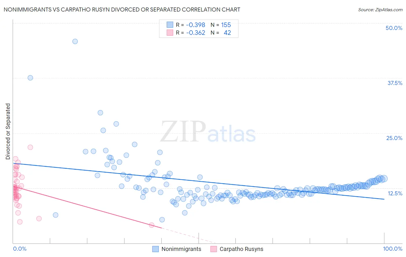 Nonimmigrants vs Carpatho Rusyn Divorced or Separated
