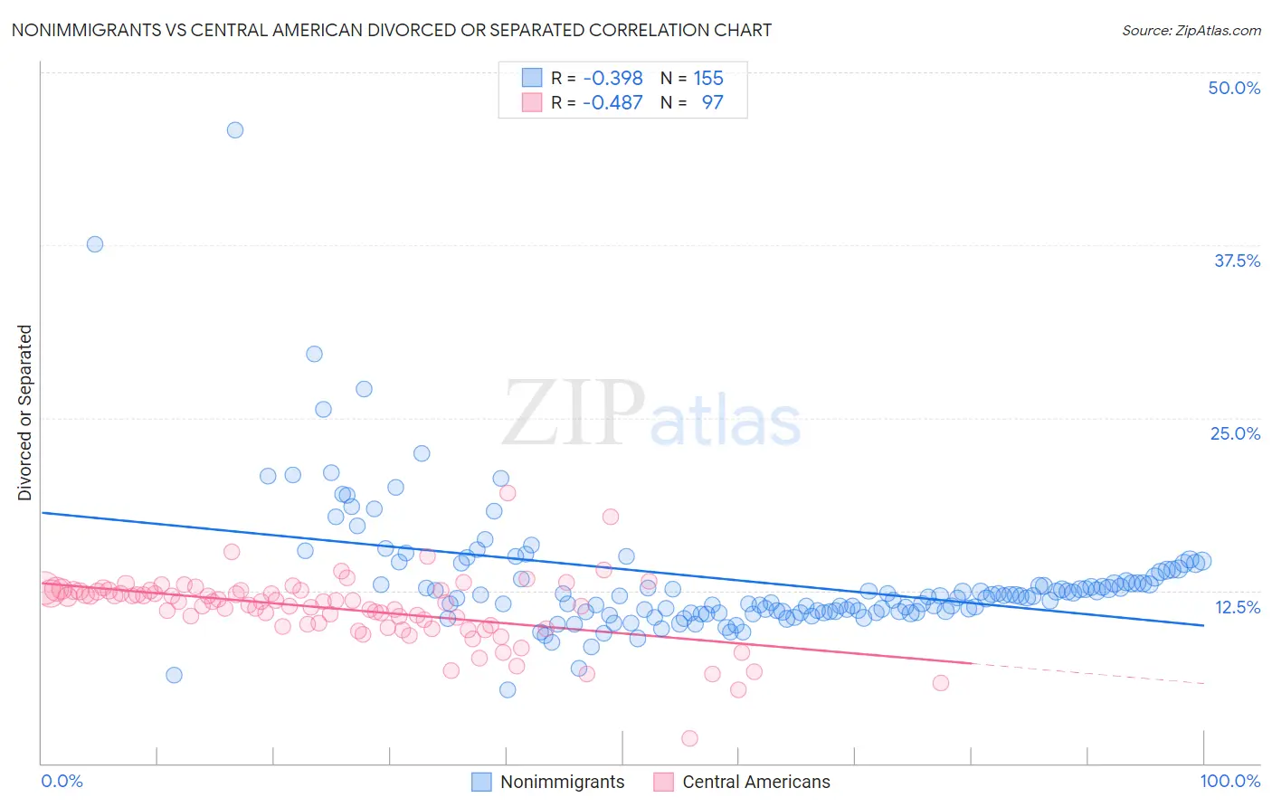 Nonimmigrants vs Central American Divorced or Separated