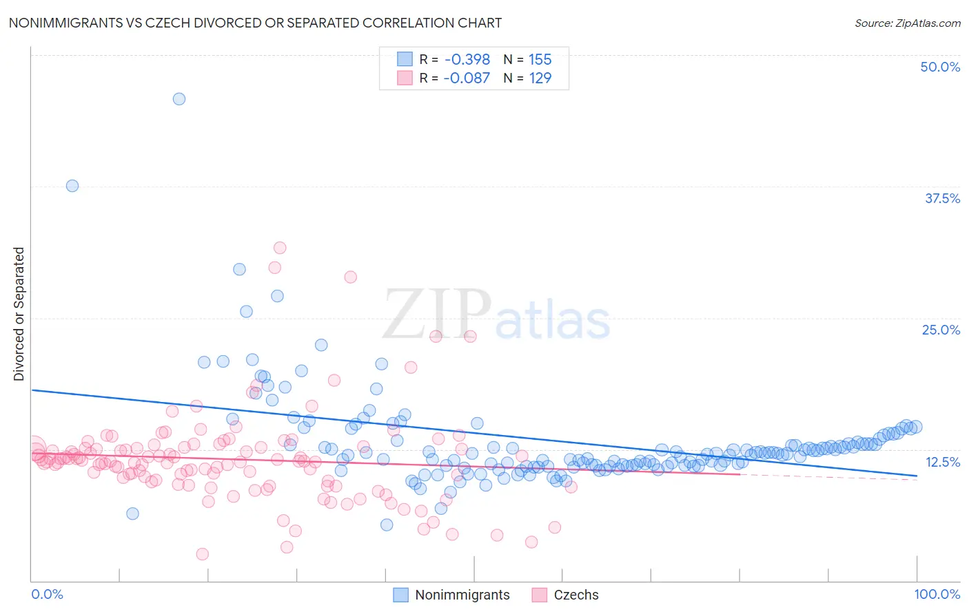 Nonimmigrants vs Czech Divorced or Separated