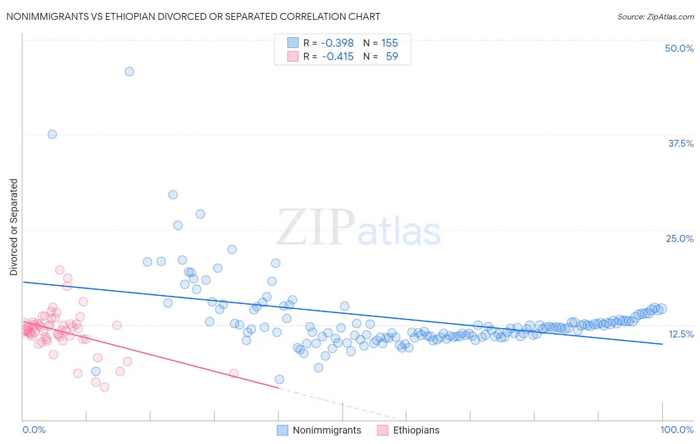 Nonimmigrants vs Ethiopian Divorced or Separated